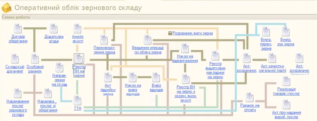 Документи обліку зерна на елеваторі