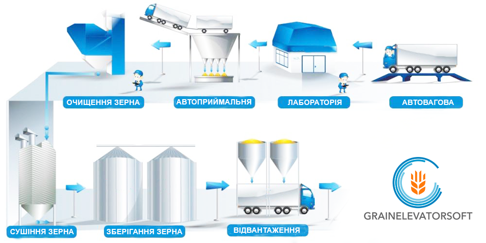 Схема движения зерна на элеваторе одноступенчатая
